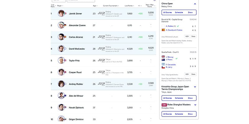 Các tay vợt top đầu đang chắc suất tham dự ATP Finals